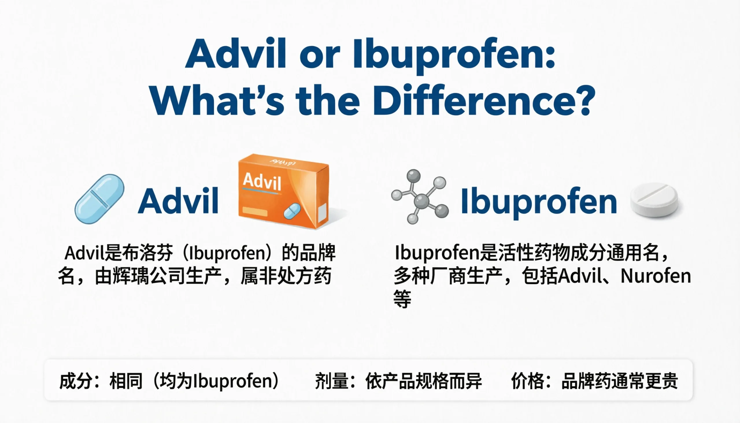Advil or Ibuprofen: What's the Difference?